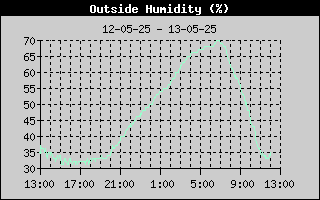 Humidity